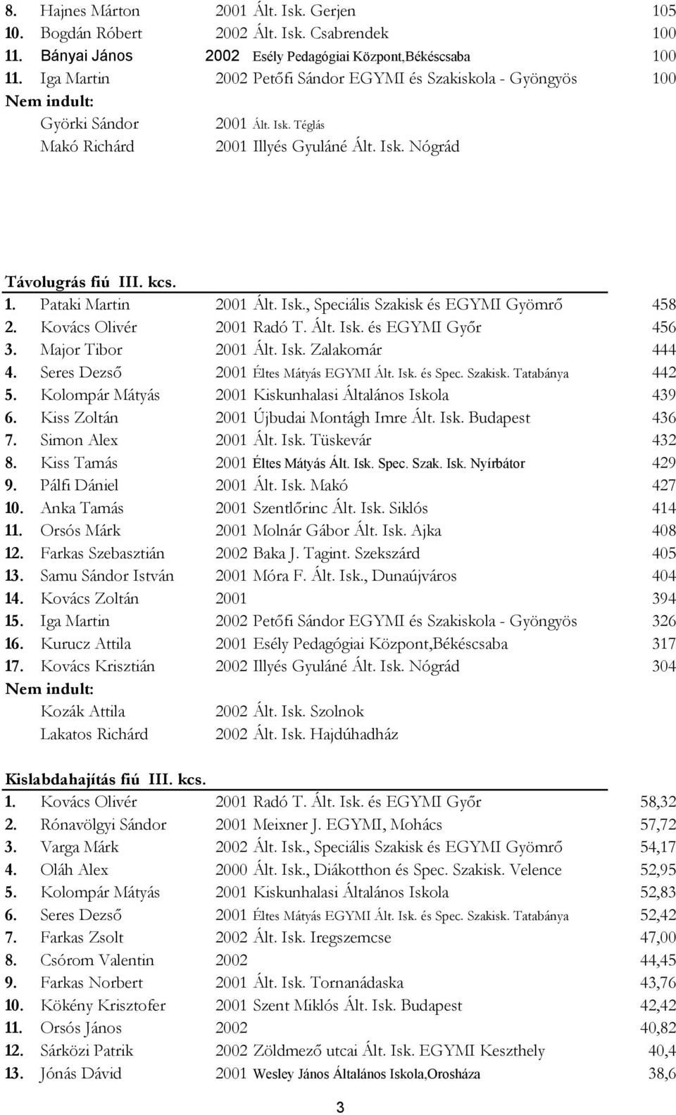 Isk., Speciális Szakisk és EGYMI Gyömrő 458 2. Kovács Olivér 2001 Radó T. Ált. Isk. és EGYMI Győr 456 3. Major Tibor 2001 Ált. Isk. Zalakomár 444 4. Seres Dezső 2001 Éltes Mátyás EGYMI Ált. Isk. és Spec.