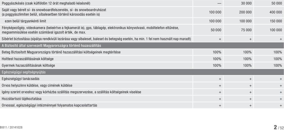 eltűnése, megsemmisülése esetén számlával igazolt érték, de max. 50 000 75 000 100 000 Síbérlet biztosítása (sípálya rendkívüli lezárása vagy síbaleset, baleset és betegség esetén, ha min.