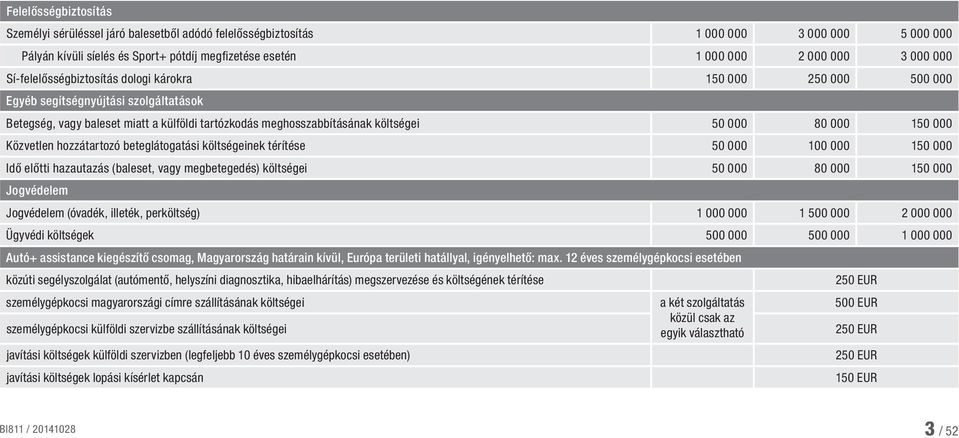 000 150 000 Közvetlen hozzátartozó beteglátogatási költségeinek térítése 50 000 100 000 150 000 Idő előtti hazautazás (baleset, vagy megbetegedés) költségei 50 000 80 000 150 000 Jogvédelem