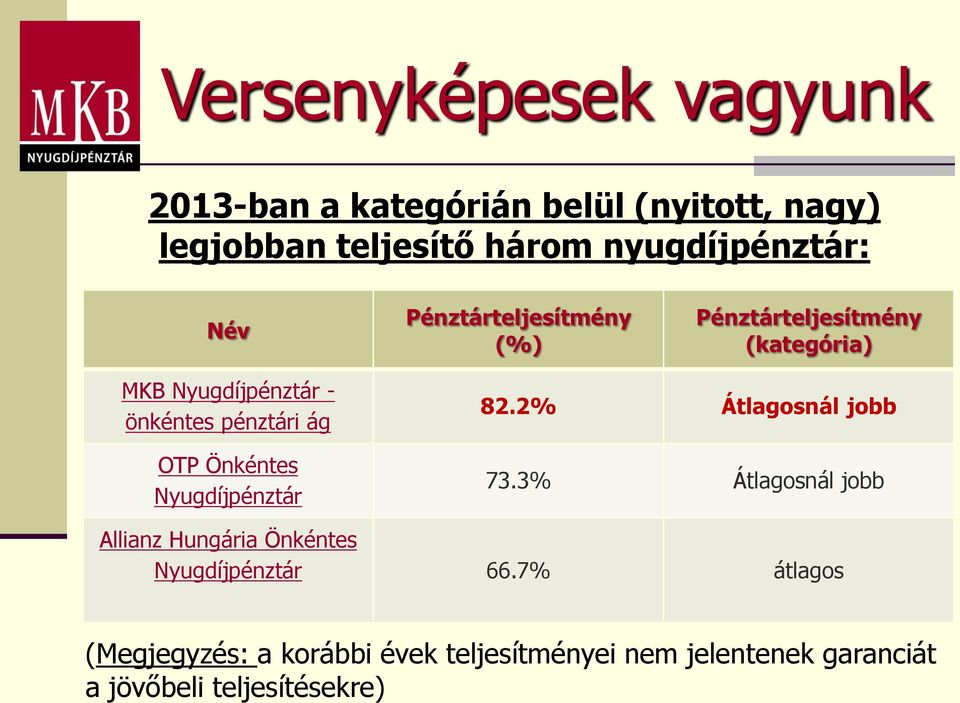 pénztári ág OTP Önkéntes Nyugdíjpénztár 82.2% Átlagosnál jobb 73.