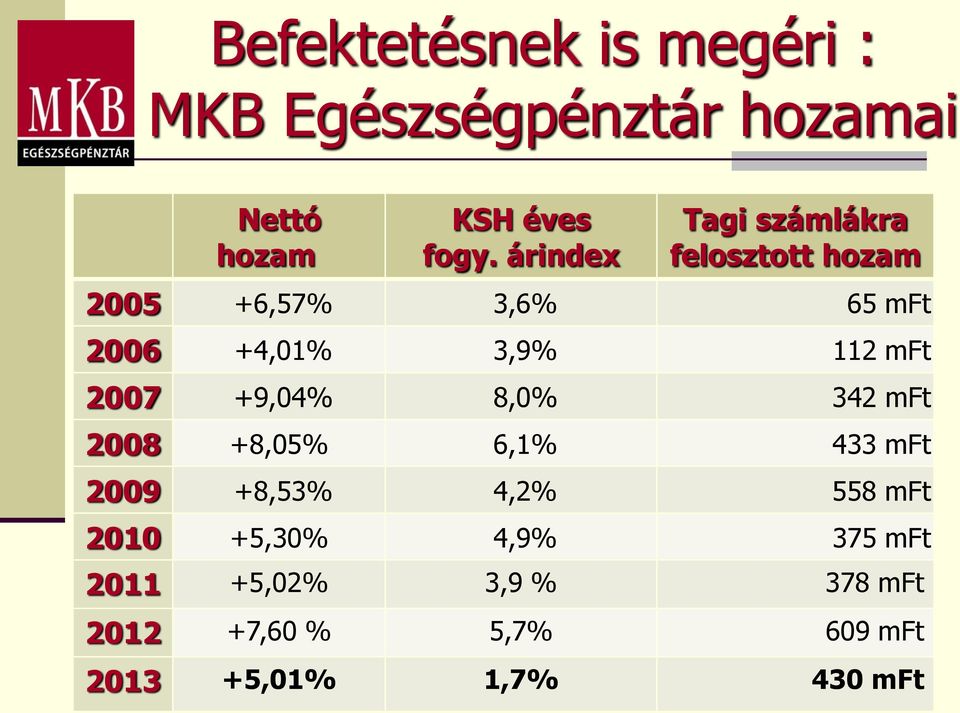 mft 2007 +9,04% 8,0% 342 mft 2008 +8,05% 6,1% 433 mft 2009 +8,53% 4,2% 558 mft 2010