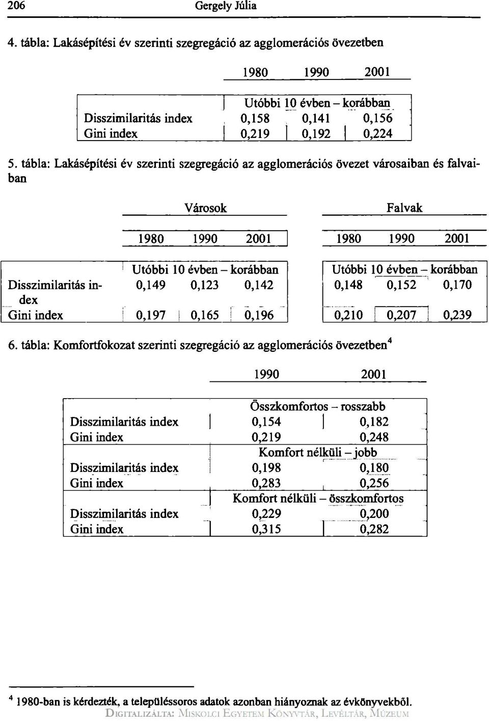 tábla: Lakásépítési év szerinti szegregáció az agglomerációs övezet városaiban és falvaiban Városok 1980 1990 2001 1 Utóbbi 10 évben - korábban Disszimilaritás in- 0,149 0,123 0,142 dex Gini index!