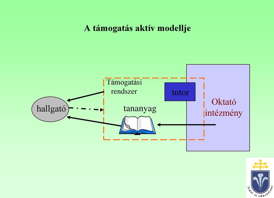 Támogatási rendszer