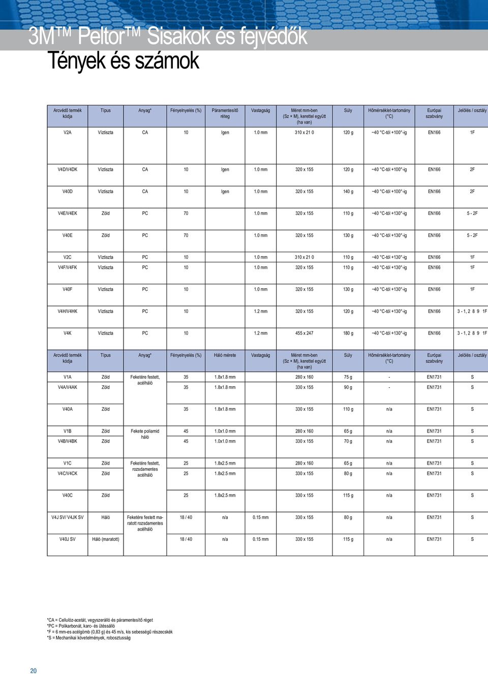 0 mm 320 x 155 120 g 40 C-tól +100 -ig EN166 2F V40D Víztiszta CA 10 Igen 1.0 mm 320 x 155 140 g 40 C-tól +100 -ig EN166 2F V4E/V4EK Zöld PC 70 1.