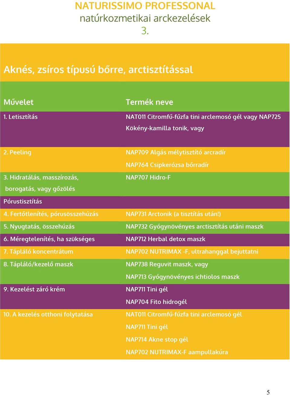 Fertőtlenítés, pórusösszehúzás NAP731 Arctonik (a tisztítás után!) 5. Nyugtatás, összehúzás NAP732 Gyógynövényes arctisztítás utáni maszk 6. Méregtelenítés, ha szükséges NAP712 Herbal detox maszk 7.