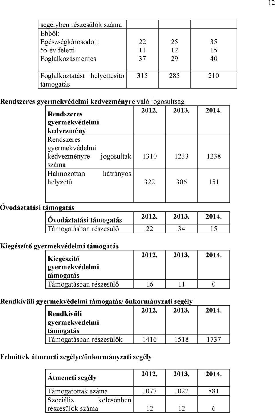 gyermekvédelmi kedvezmény Rendszeres gyermekvédelmi kedvezményre jogosultak 1310 1233 1238 száma Halmozottan hátrányos helyzetű 322 306 151 Óvodáztatási támogatás Óvodáztatási támogatás 2012. 2013.