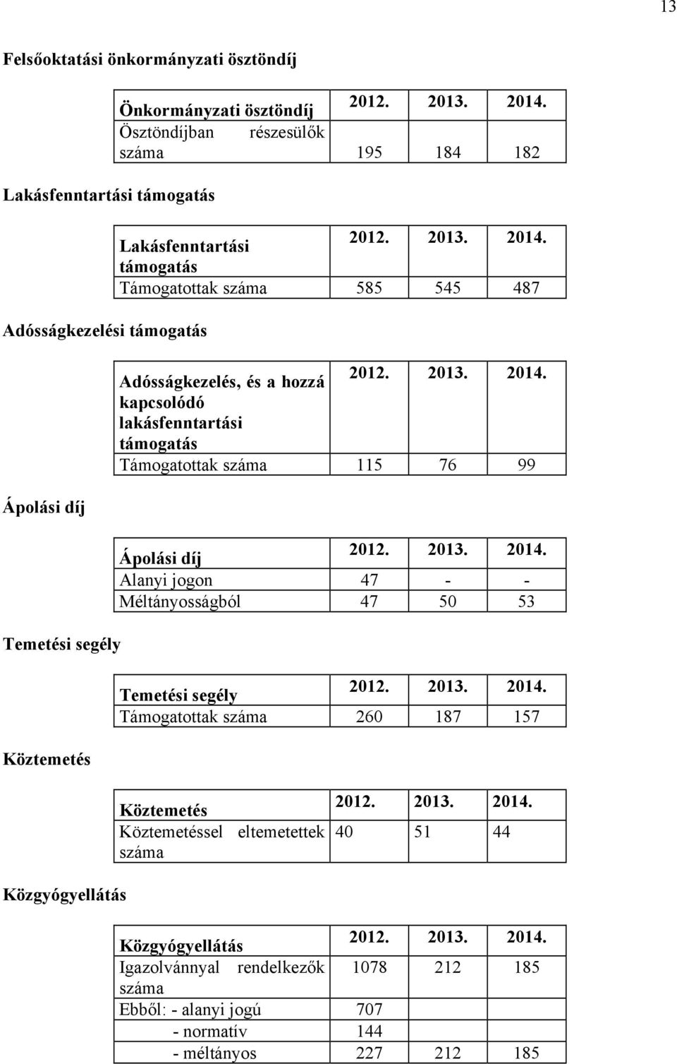 2013. 2014. Alanyi jogon 47 - - Méltányosságból 47 50 53 Temetési segély 2012. 2013. 2014. Támogatottak száma 260 187 157 Köztemetés Köztemetéssel eltemetettek száma 2012. 2013. 2014. 40 51 44 Közgyógyellátás Közgyógyellátás 2012.