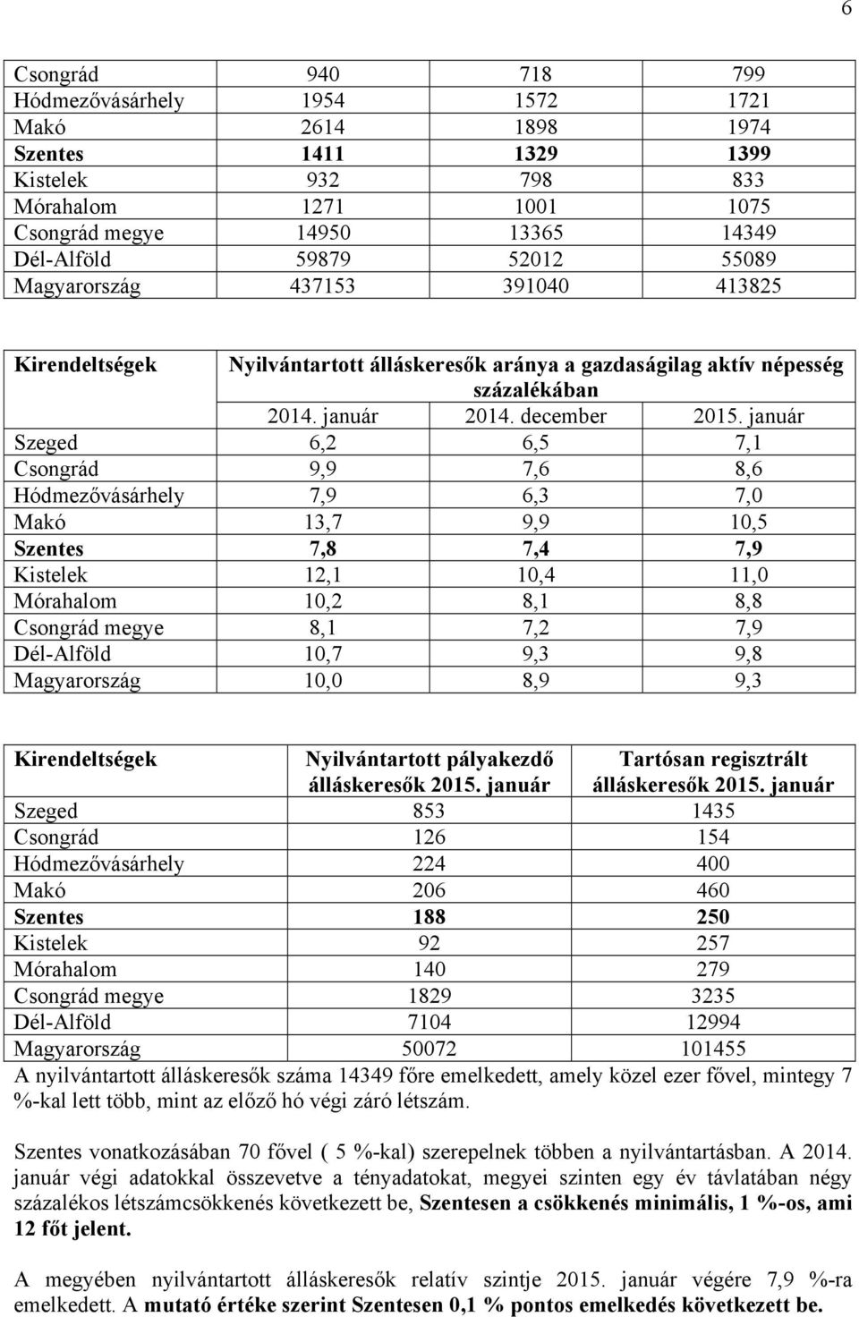 január Szeged 6,2 6,5 7,1 Csongrád 9,9 7,6 8,6 Hódmezővásárhely 7,9 6,3 7,0 Makó 13,7 9,9 10,5 Szentes 7,8 7,4 7,9 Kistelek 12,1 10,4 11,0 Mórahalom 10,2 8,1 8,8 Csongrád megye 8,1 7,2 7,9 Dél-Alföld