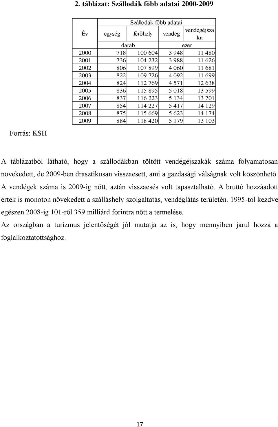 174 2009 884 118 420 5 179 13 103 A táblázatból látható, hogy a szállodákban töltött vendégéjszakák száma folyamatosan növekedett, de 2009-ben drasztikusan visszaesett, ami a gazdasági válságnak volt