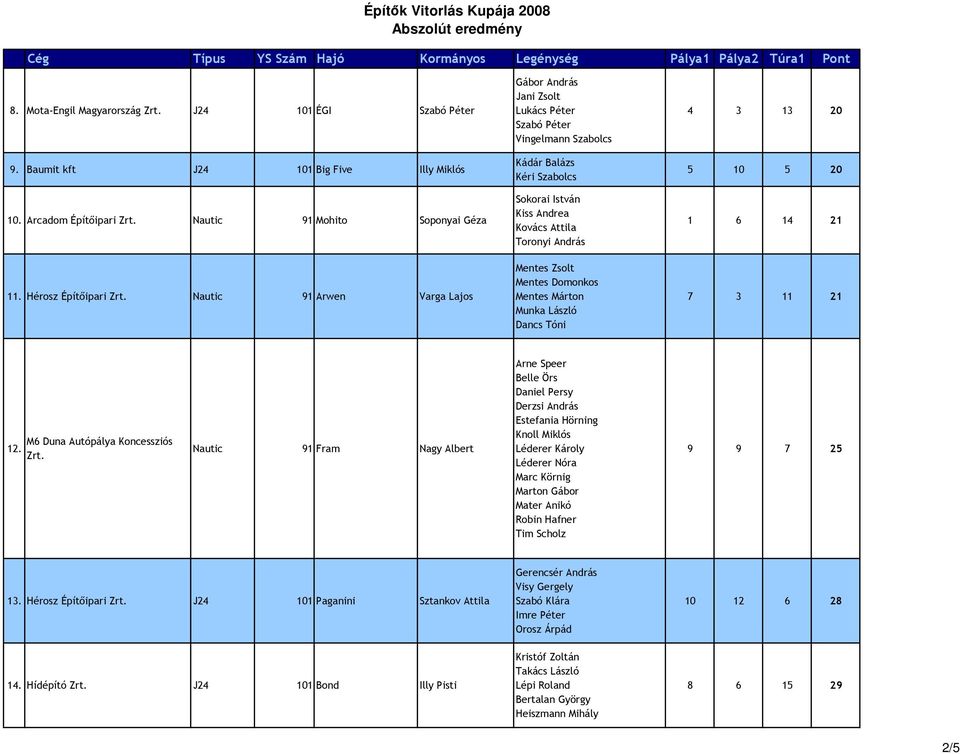 Domonkos Mentes Márton Munka László Dancs Tóni 4 3 13 20 5 10 5 20 1 6 14 21 7 3 11 21 12. M6 Duna Autópálya Koncessziós Zrt.