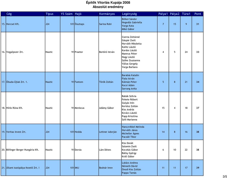 Óbuda-Újlak Zrt. 1. Nautic 91 Fantom Török Zoltán Barabás Katalin Fiala István Kálmán Péter Kocsi Ádám Sarrang Anita 5 8 21 34 18. Hírös Róna Kft.