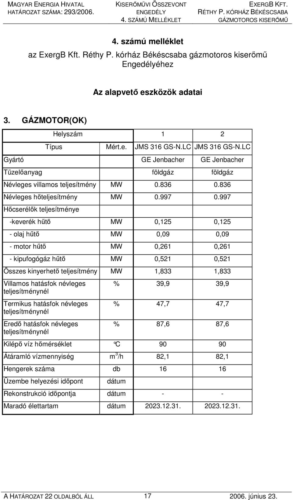 997 Hıcserélık teljesítménye -keverék hőtı MW 0,125 0,125 - olaj hőtı MW 0,09 0,09 - motor hőtı MW 0,261 0,261 - kipufogógáz hőtı MW 0,521 0,521 Összes kinyerhetı teljesítmény MW 1,833 1,833 Villamos