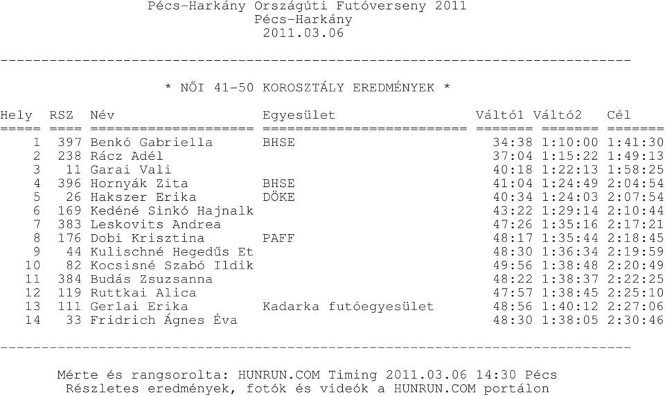 Krisztina PAFF 47:26 1:35:16 2:17:21 48:17 1:35:44 2:18:45 9 44 Kulischné Hegedűs Et 48:30 1:36:34 2:19:59 10 82 Kocsisné Szabó Ildik 49:56 1:38:48 2:20:49 11 384 Budás