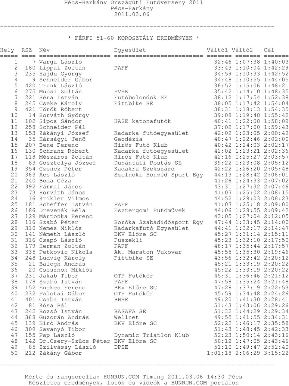 1:54:04 9 421 Török Róbert 38:31 1:18:13 1:54:35 10 14 Horváth György 39:08 1:19:48 1:55:42 11 102 Sipos Sándor 12 258 Schneider Pál HASE katonafutók 40:41 1:22:08 1:58:09 37:02 1:17:00 1:59:43 13