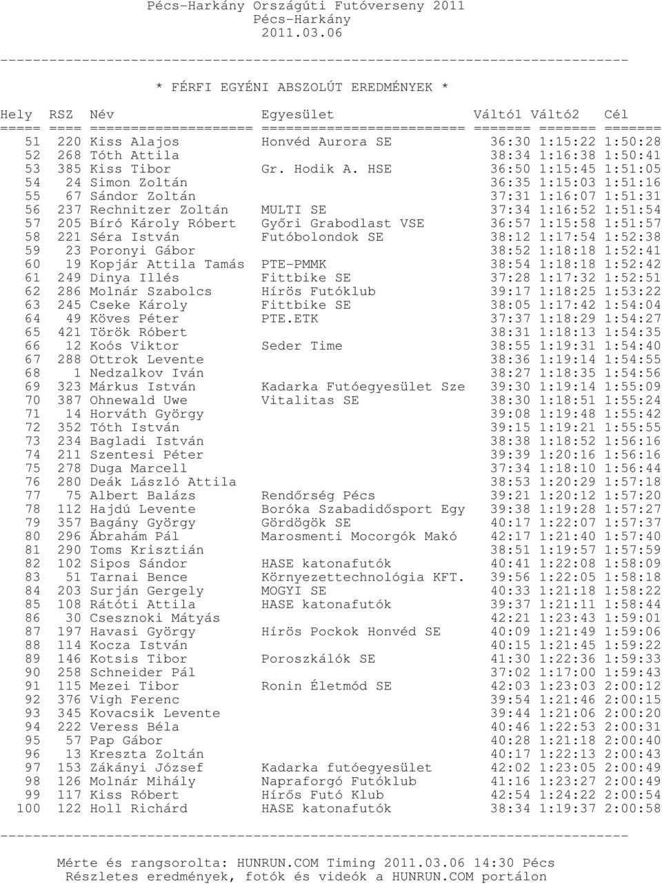 Séra István Futóbolondok SE 36:57 1:15:58 1:51:57 38:12 1:17:54 1:52:38 59 23 Poronyi Gábor 38:52 1:18:18 1:52:41 60 19 Kopjár Attila Tamás PTE-PMMK 38:54 1:18:18 1:52:42 61 249 Dinya Illés 62 286