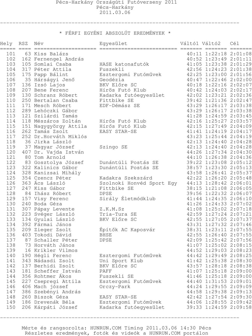 Előre SC Hírös Futó Klub 40:18 1:22:16 2:02:07 40:42 1:24:03 2:02:17 109 130 Schranz Róbert Kadarka futóegyesület 42:02 1:23:21 2:02:36 110 250 Bertalan Csaba Fittbike SE 39:42 1:21:36 2:02:47 111