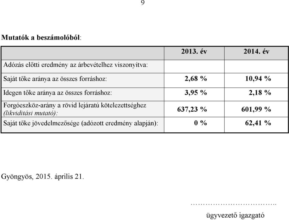 10,94 % Idegen tőke aránya az összes forráshoz: 3,95 % 2,18 % Forgóeszköz-arány a rövid lejáratú