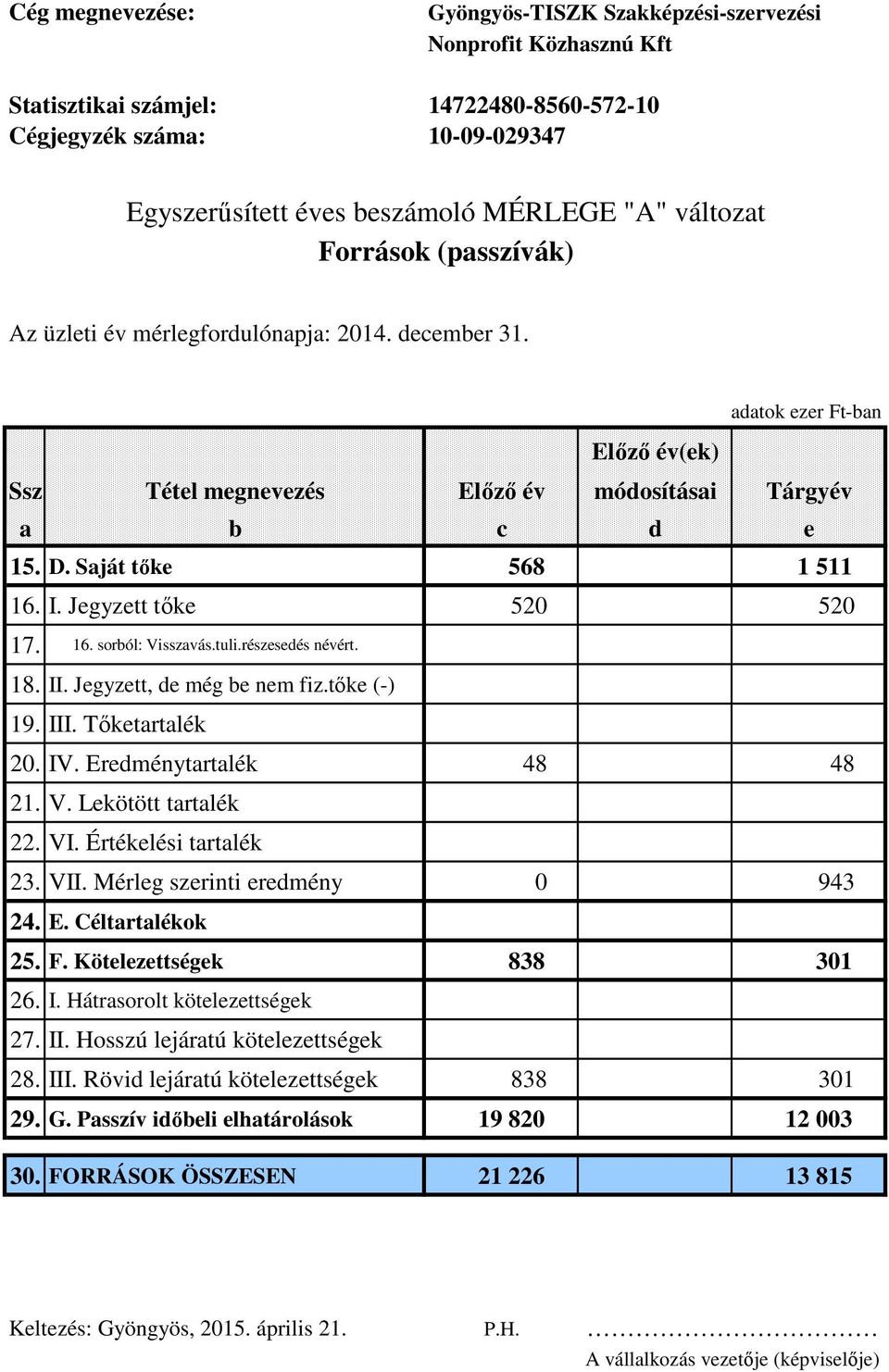 Saját tőke 568 1 511 16. I. Jegyzett tőke 520 520 17. 16. sorból: Visszavás.tuli.részesedés névért. 18. II. Jegyzett, de még be nem fiz.tőke (-) 19. III. Tőketartalék 20. IV.