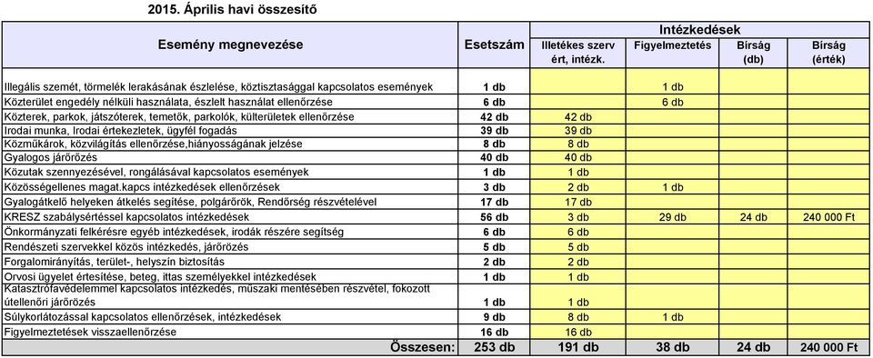 észlelt használat ellenőrzése 6 db 6 db Közterek, parkok, játszóterek, temetők, parkolók, külterületek ellenőrzése 42 db 42 db Irodai munka, Irodai értekezletek, ügyfél fogadás 39 db 39 db