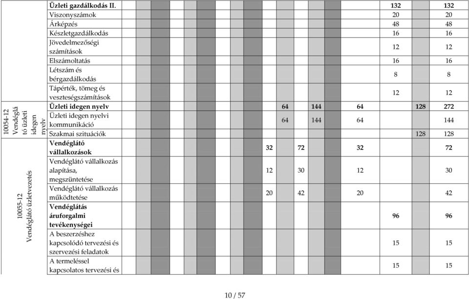 veszteségszámítások 12 12 Üzleti idegen nyelv 64 144 64 128 272 Üzleti idegen nyelvi kommunikáció 64 144 64 144 Szakmai szituációk 128 128 Vendéglátó vállalkozások 32 72 32 72