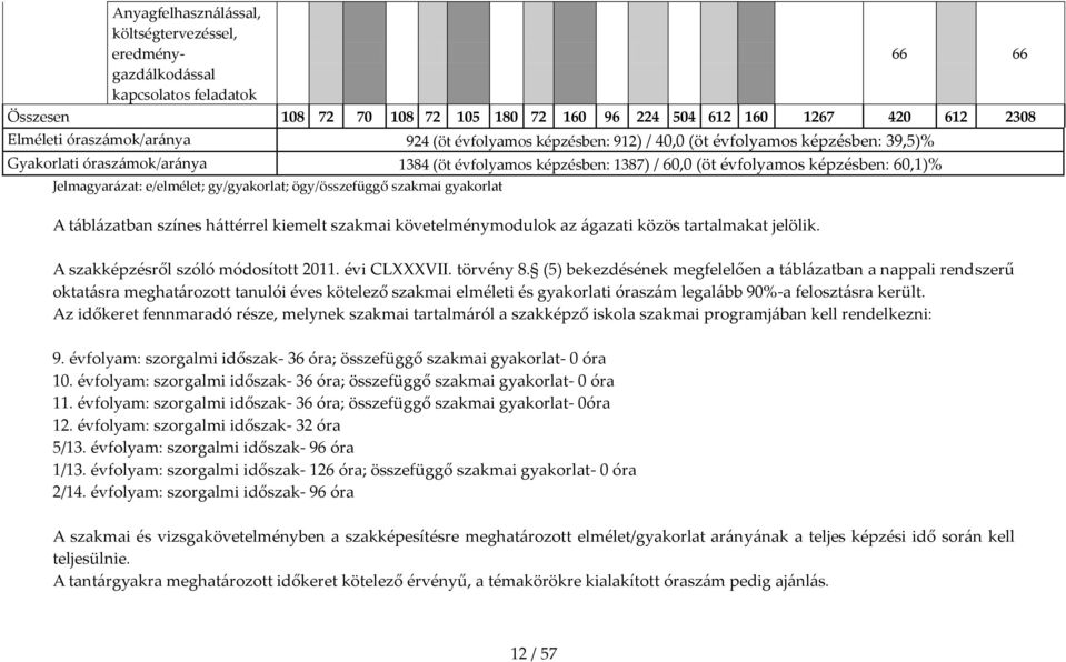 e/elmélet; gy/gyakorlat; ögy/összefüggő szakmai gyakorlat A táblázatban színes háttérrel kiemelt szakmai követelménymodulok az ágazati közös tartalmakat jelölik. A szakképzésről szóló módosított 2011.