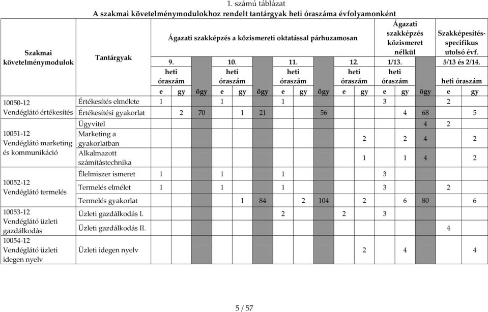 számú táblázat A szakmai követelménymodulokhoz rendelt tantárgyak heti óraszáma évfolyamonként Ágazati Ágazati szakképzés a közismereti oktatással párhuzamosan szakképzés közismeret Tantárgyak nélkül