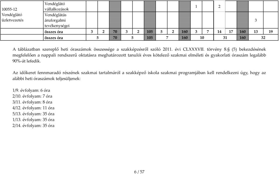 (5) bekezdésének megfelelően a nappali rendszerű oktatásra meghatározott tanulói éves kötelező szakmai elméleti és gyakorlati óraszám legalább 90%-át lefedik.