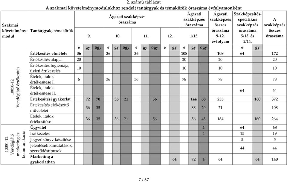 1/13. Ágazati szakképzés összes óraszáma 9-12. évfolyam Szakmai követelménymodul Szakképesítésspecifikus szakképzés óraszáma 5/13. és 2/14.