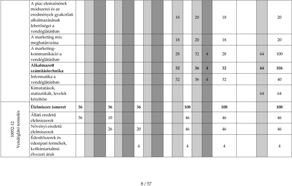 készítése 18 20 18 20 18 20 18 20 28 32 4 28 64 100 32 36 4 32 64 104 32 36 4 32 40 64 64 Élelmiszer ismeret 36 36 36 108 108 108 Állati eredetű