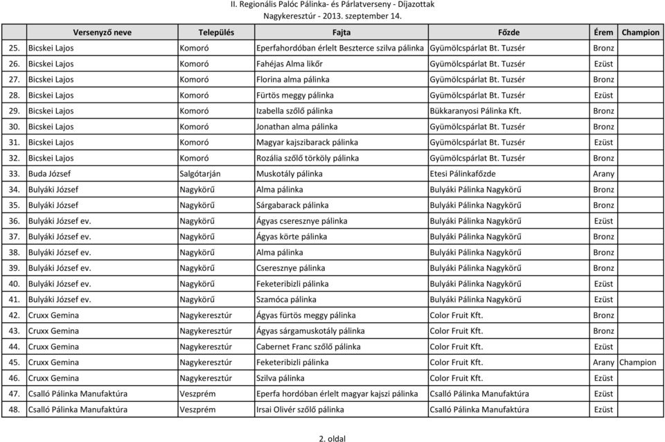 Bicskei Lajos Komoró Izabella szőlő pálinka Bükkaranyosi Pálinka Kft. Bronz 30. Bicskei Lajos Komoró Jonathan alma pálinka Gyümölcspárlat Bt. Tuzsér Bronz 31.