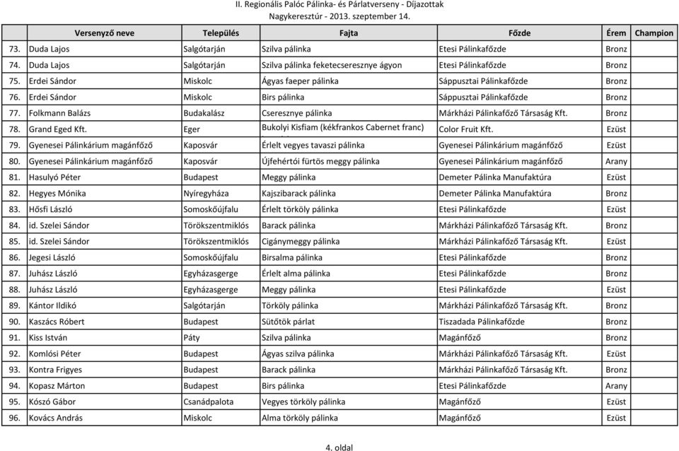 Folkmann Balázs Budakalász Cseresznye pálinka Márkházi Pálinkafőző Társaság Kft. Bronz 78. Grand Eged Kft. Eger Bukolyi Kisfiam (kékfrankos Cabernet franc) Color Fruit Kft. Ezüst 79.