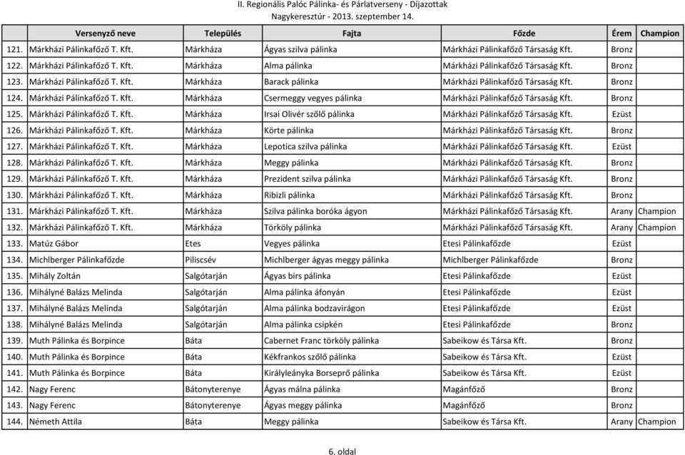 Bronz 125. Márkházi Pálinkafőző T. Kft. Márkháza Irsai Olivér szőlő pálinka Márkházi Pálinkafőző Társaság Kft. Ezüst 126. Márkházi Pálinkafőző T. Kft. Márkháza Körte pálinka Márkházi Pálinkafőző Társaság Kft.