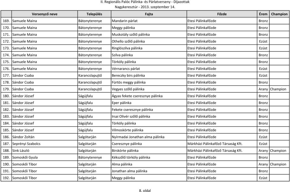 Samuele Maina Bátonyterenye Ringlószilva pálinka Etesi Pálinkafőzde Ezüst 174. Samuele Maina Bátonyterenye Szilva pálinka Etesi Pálinkafőzde Bronz 175.