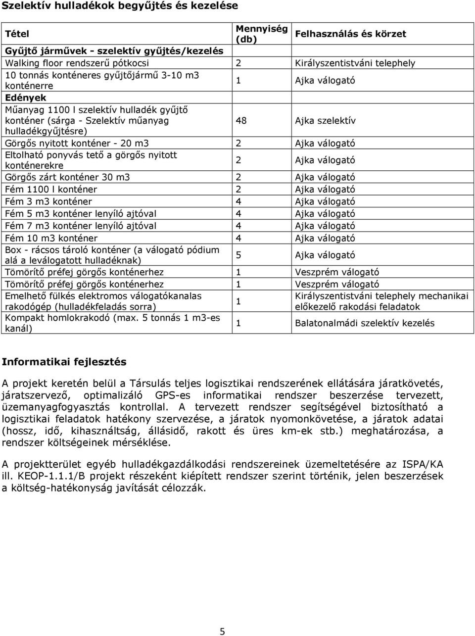 20 m3 2 Ajka válogató Eltolható ponyvás tetı a görgıs nyitott konténerekre 2 Ajka válogató Görgıs zárt konténer 30 m3 2 Ajka válogató Fém 1100 l konténer 2 Ajka válogató Fém 3 m3 konténer 4 Ajka