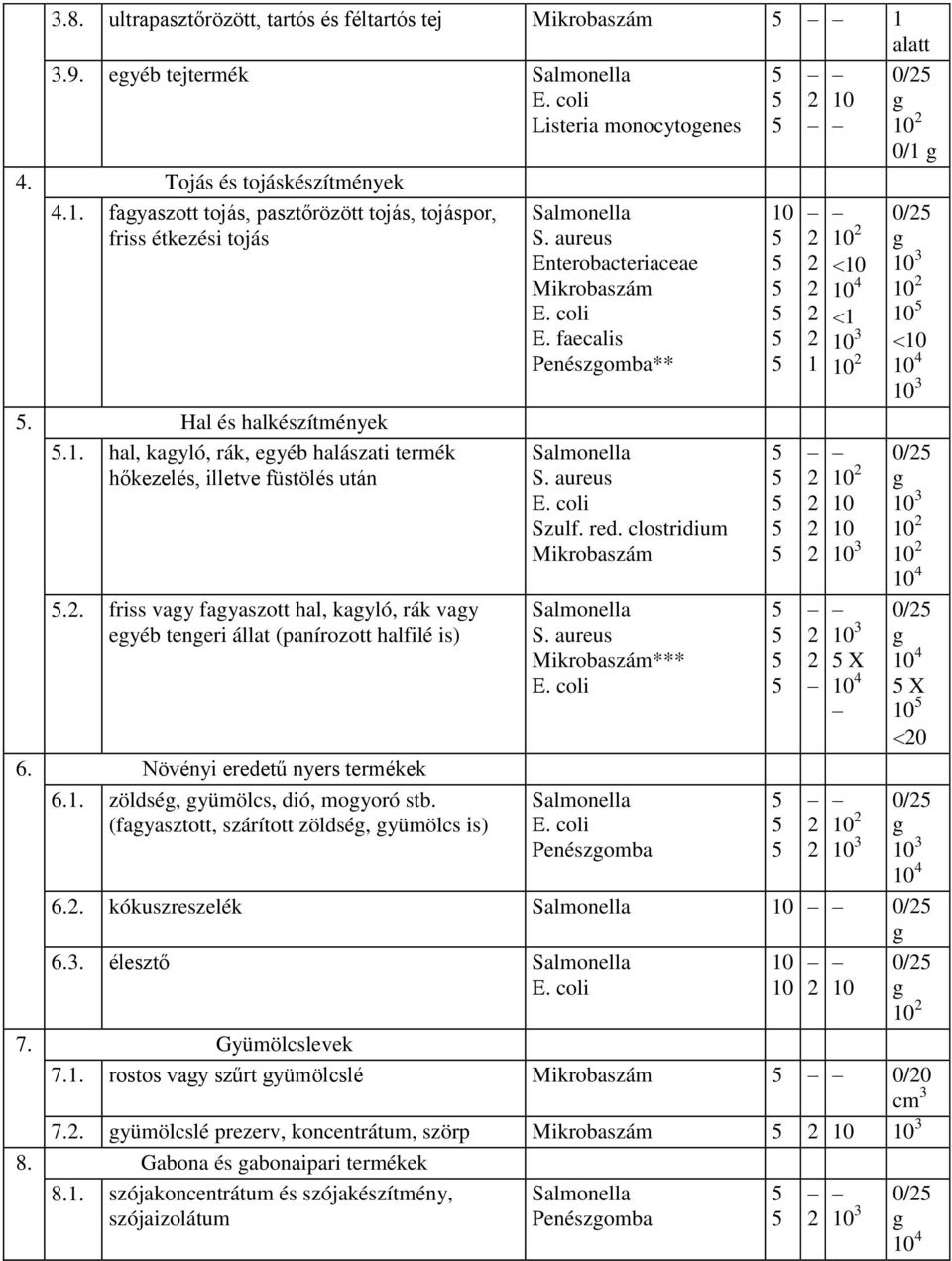 Növényi eredetű nyers termékek 6.. zöldsé, yümölcs, dió, moyoró stb. (fayasztott, szárított zöldsé, yümölcs is) Enterobacteriaceae Penészomba** *** Penészomba 4 X 4 0/ 0/ 0/ 4 0/ 4 0/ 4 X 0 6.