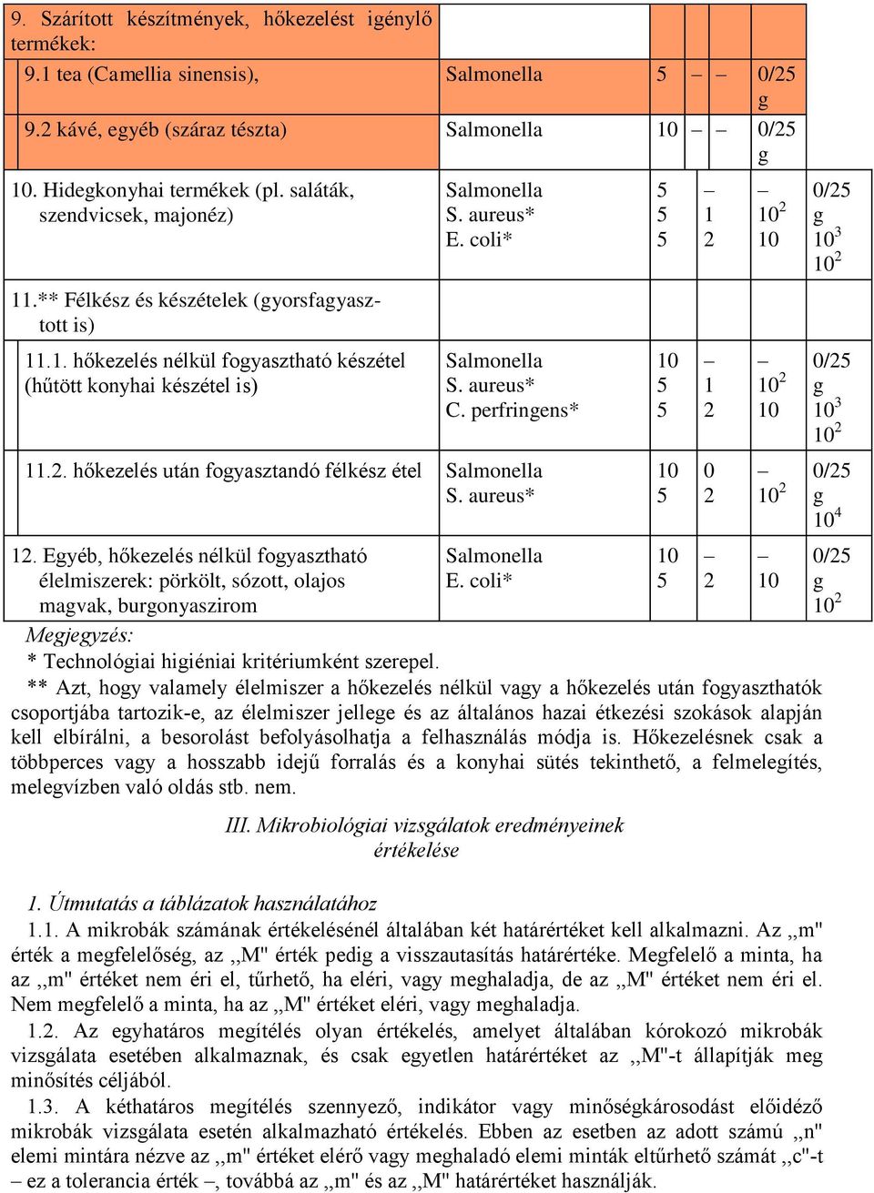 Eyéb, hőkezelés nélkül foyasztható élelmiszerek: pörkölt, sózott, olajos mavak, buronyaszirom * 0 0/ 0/ 0/ 4 Mejeyzés: * Technolóiai hiiéniai kritériumként szerepel.