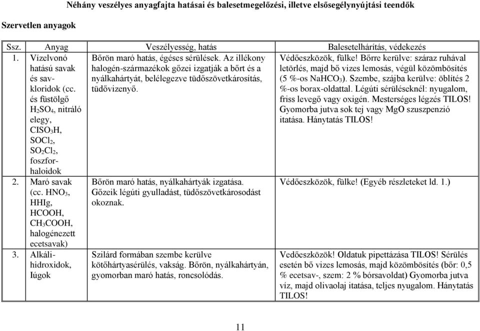 Az illékony halogén-származékok gőzei izgatják a bőrt és a nyálkahártyát, belélegezve tüdőszövetkárosítás, tüdővizenyő. 2. Maró savak (cc. HN 3, HHIg, HCH, CH 3CH, halogénezett ecetsavak) 3.