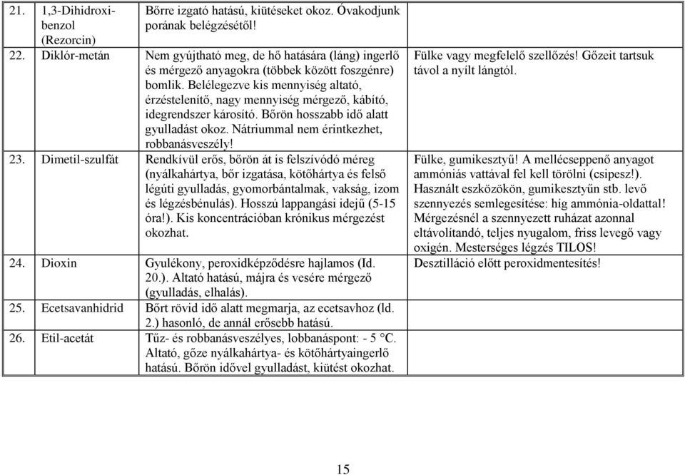 Belélegezve kis mennyiség altató, érzéstelenítő, nagy mennyiség mérgező, kábító, idegrendszer károsító. Bőrön hosszabb idő alatt gyulladást okoz. Nátriummal nem érintkezhet, robbanásveszély! 23.