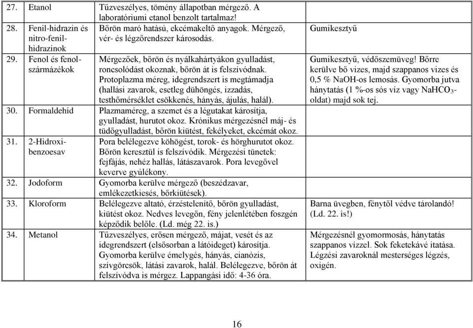 Protoplazma méreg, idegrendszert is megtámadja (hallási zavarok, esetleg dühöngés, izzadás, testhőmérséklet csökkenés, hányás, ájulás, halál). 30.