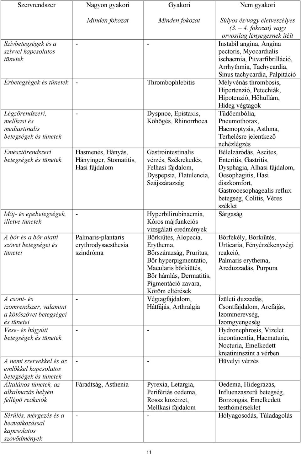 tünetek - Thrombophlebitis Mélyvénás thrombosis, Hipertenzió, Petechiák, Hipotenzió, Hőhullám, Hideg végtagok Légzőrendszeri, mellkasi és mediastinalis betegségek és tünetek Emésztőrendszeri