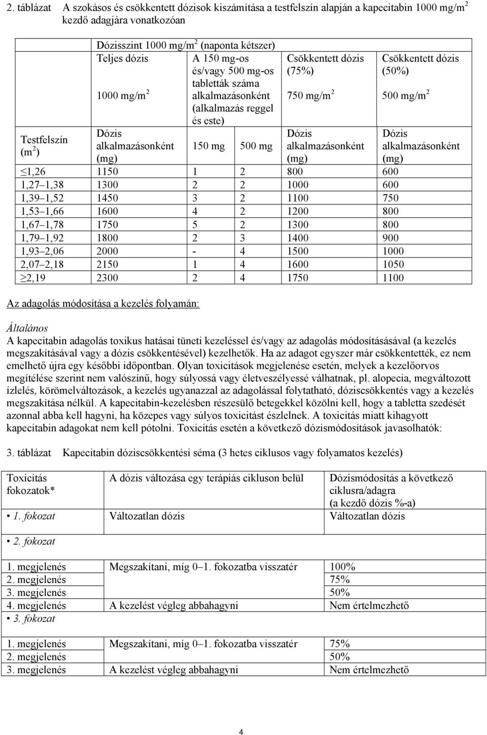 alkalmazásonként (mg) Csökkentett dózis (50%) 500 mg/m 2 (mg) 1,26 1150 1 2 800 600 1,27 1,38 1300 2 2 1000 600 1,39 1,52 1450 3 2 1100 750 1,53 1,66 1600 4 2 1200 800 1,67 1,78 1750 5 2 1300 800