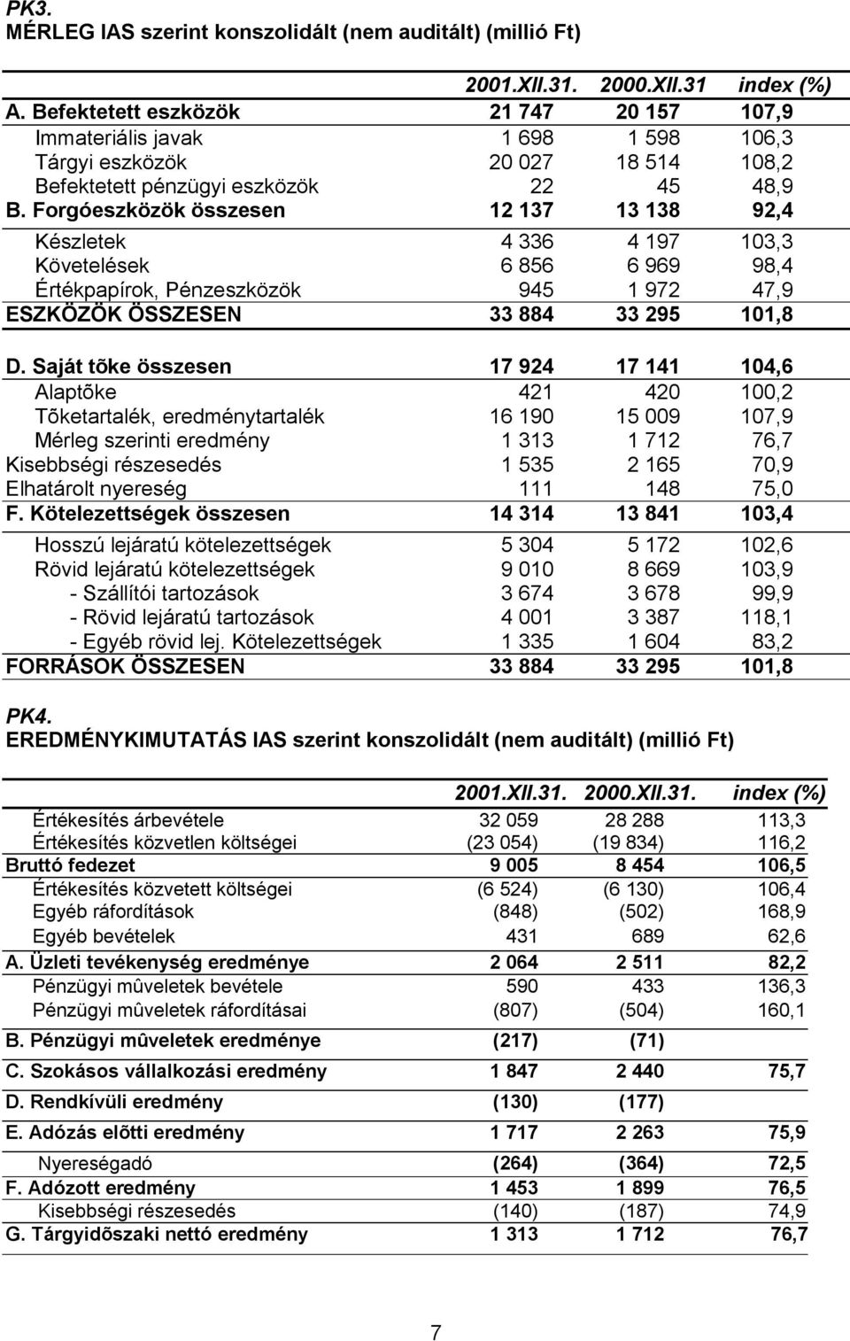 Forgóeszközök összesen 12 137 13 138 92,4 Készletek 4 336 4 197 103,3 Követelések 6 856 6 969 98,4 Értékpapírok, Pénzeszközök 945 1 972 47,9 ESZKÖZÖK ÖSSZESEN 33 884 33 295 101,8 D.