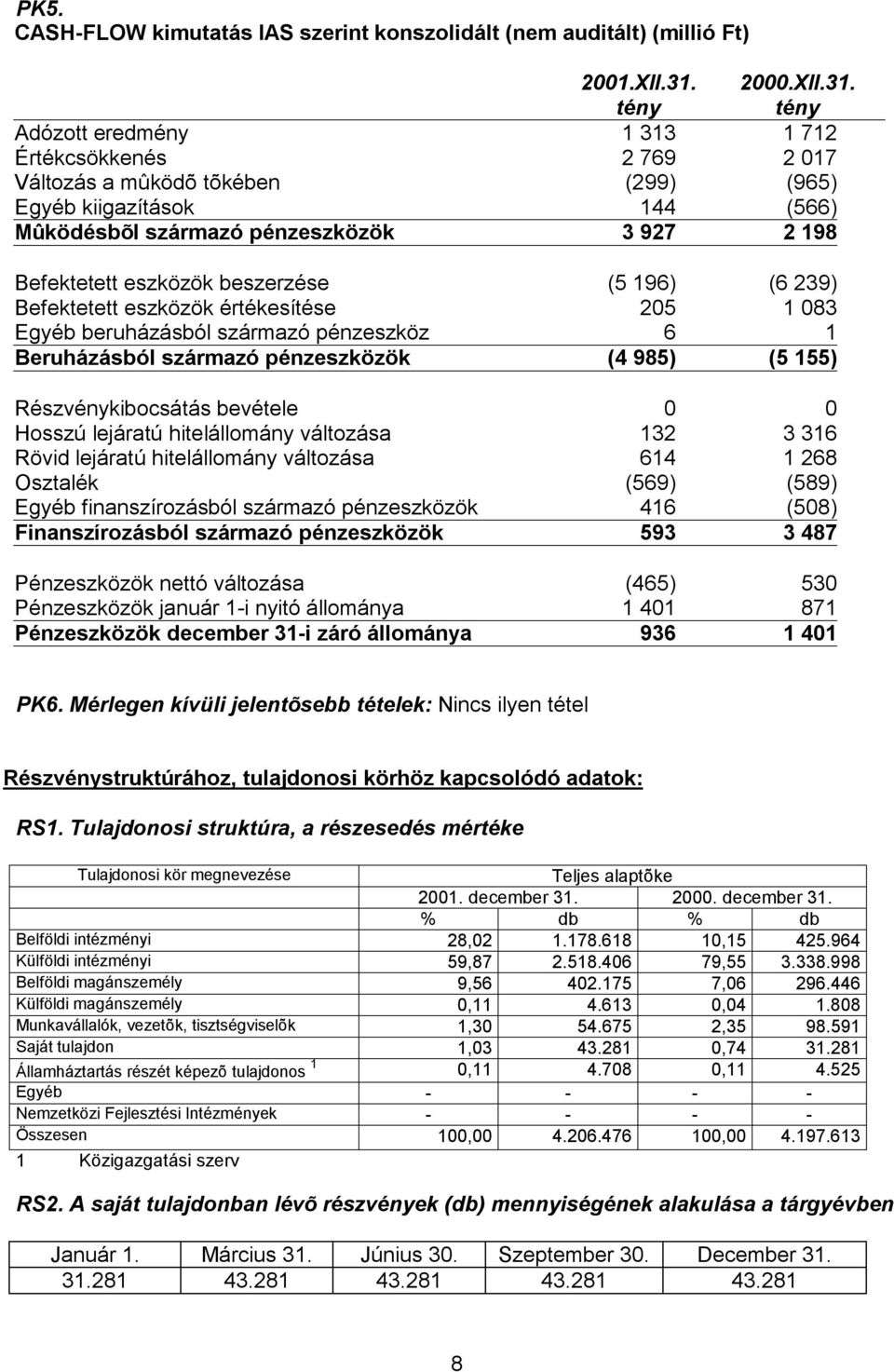 tény tény Adózott eredmény 1 313 1 712 Értékcsökkenés 2 769 2 017 Változás a mûködõ tõkében (299) (965) Egyéb kiigazítások 144 (566) Mûködésbõl származó pénzeszközök 3 927 2 198 Befektetett eszközök