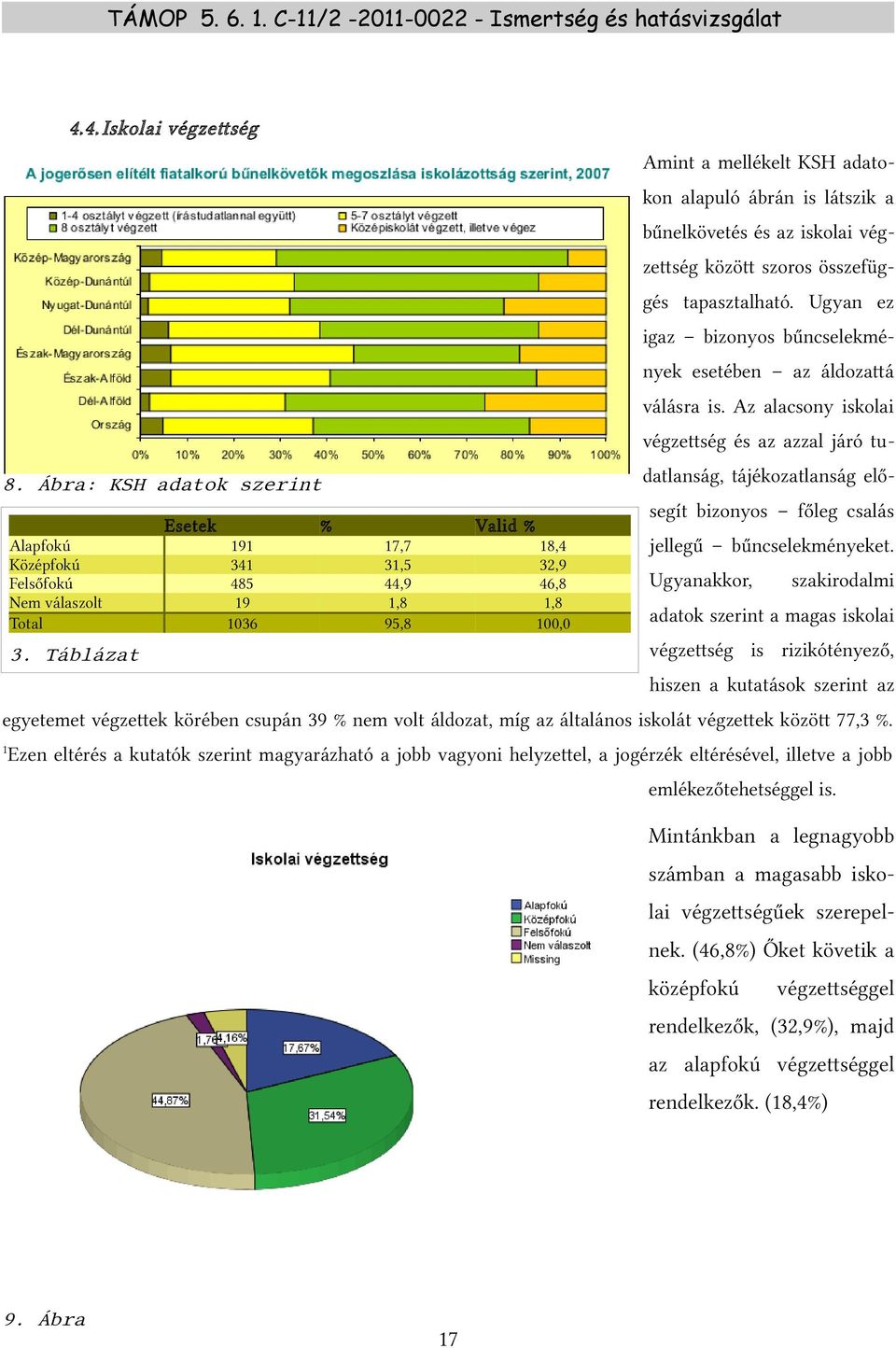 Ábra: KSH adatok szerint Alapfokú Középfokú Felsőfokú Esetek 191 341 485 19 1036 % Valid % 17,7 31,5 44,9 1,8 95,8 segít bizonyos főleg csalás 18,4 32,9 46,8 1,8 jellegű bűncselekményeket.