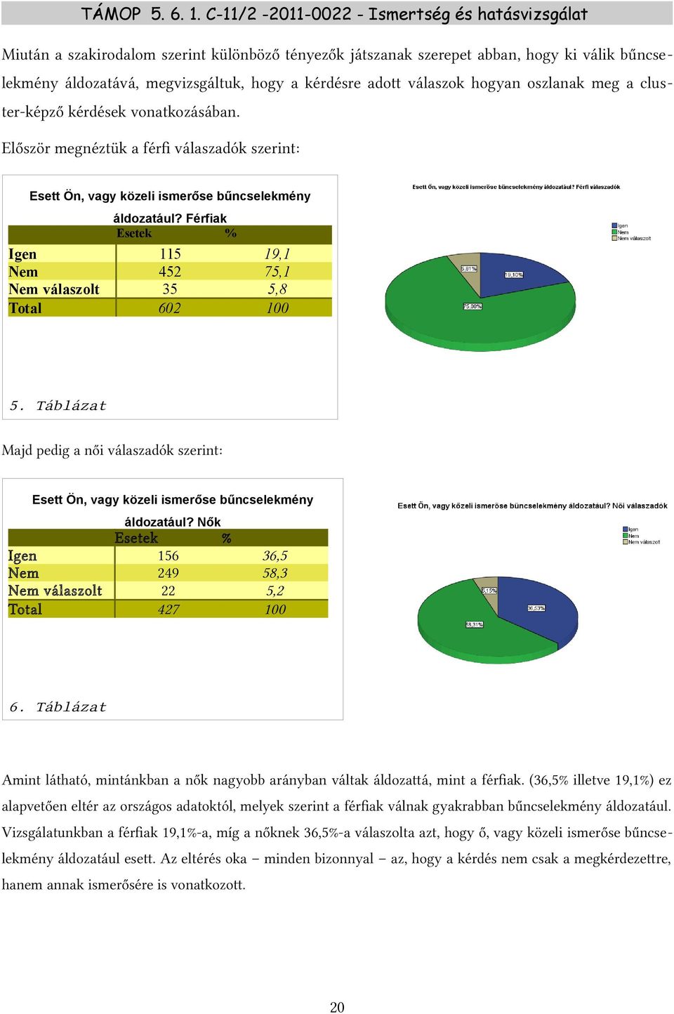 Táblázat Majd pedig a női válaszadók szerint: Esett Ön, vagy közeli ismerőse bűncselekmény áldozatául? Nők Esetek Igen 156 249 22 427 % 36,5 58,3 5,2 100 6.