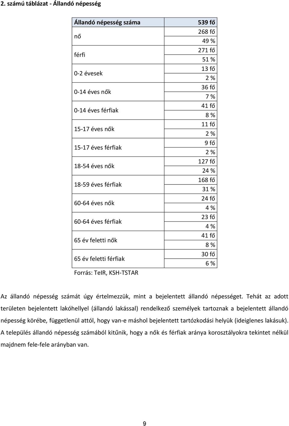 fő 4 % 41 fő 8 % 30 fő 6 % Az állandó népesség számát úgy értelmezzük, mint a bejelentett állandó népességet.