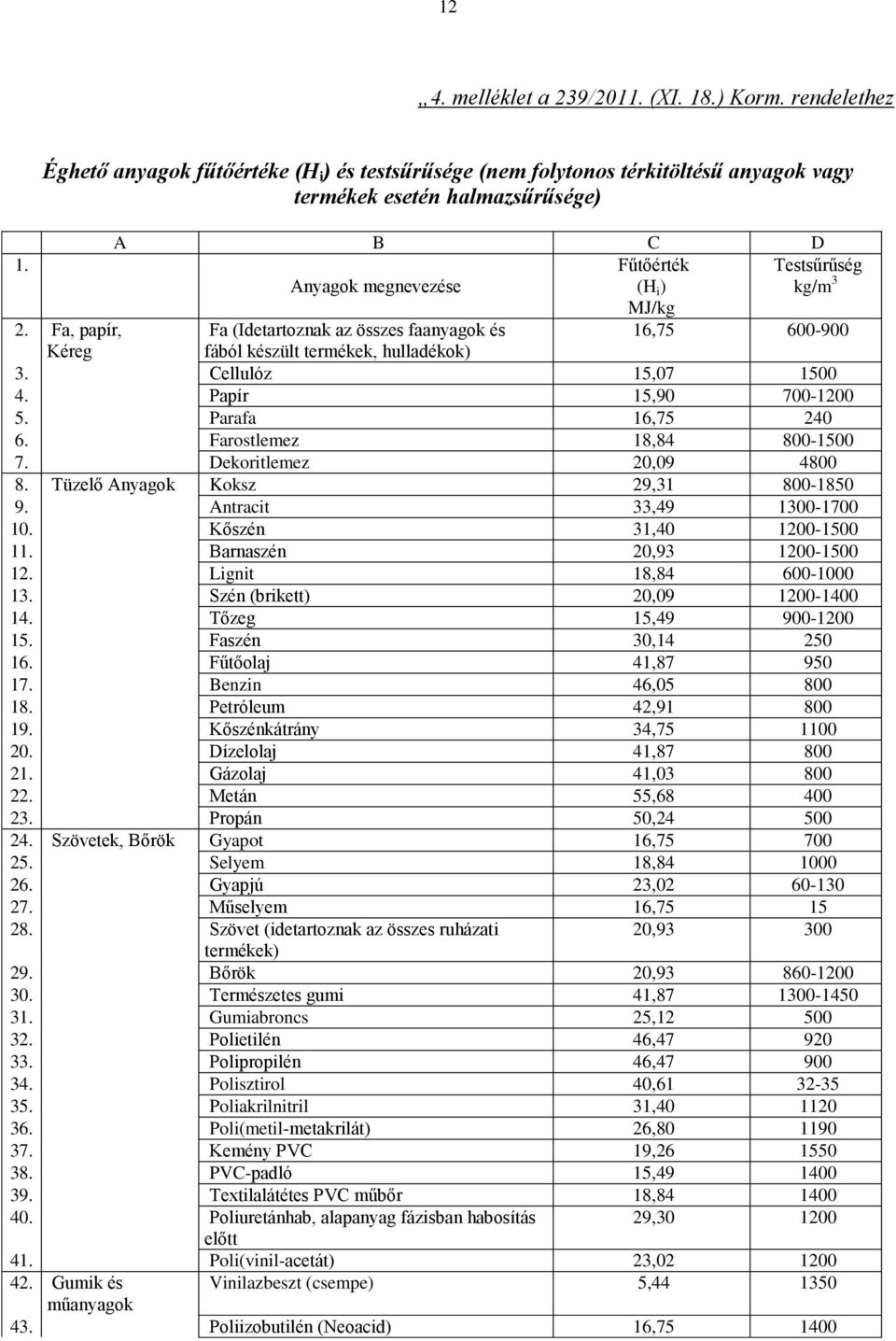 Papír 15,90 700-1200 5. Parafa 16,75 240 6. Farostlemez 18,84 800-1500 7. Dekoritlemez 20,09 4800 8. Tüzelő Anyagok Koksz 29,31 800-1850 9. Antracit 33,49 1300-1700 10. Kőszén 31,40 1200-1500 11.