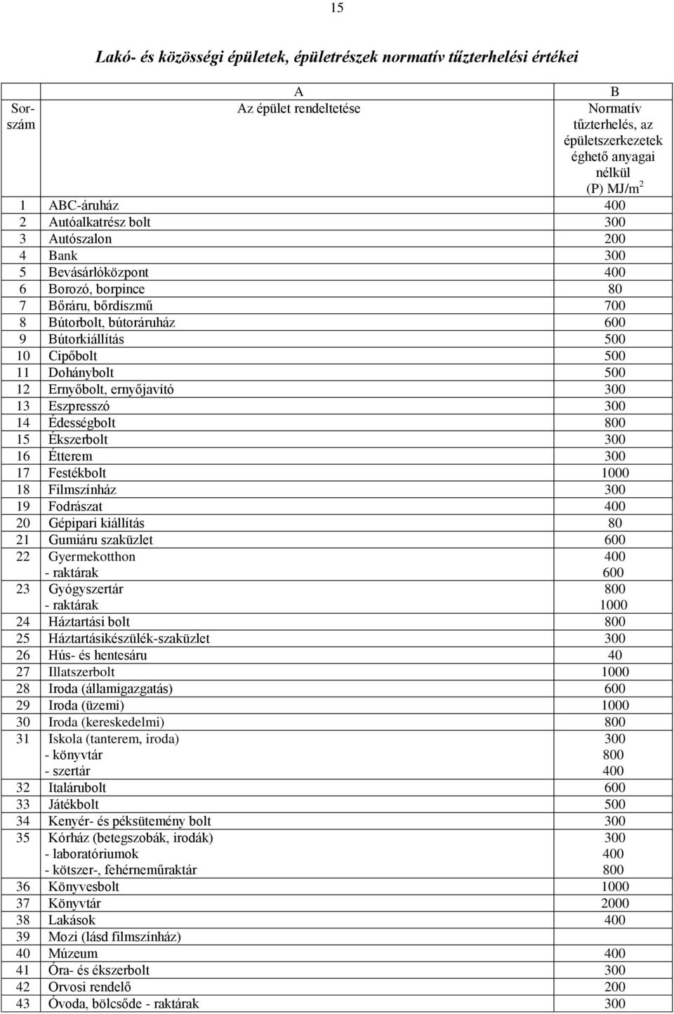 Dohánybolt 500 12 Ernyőbolt, ernyőjavító 300 13 Eszpresszó 300 14 Édességbolt 800 15 Ékszerbolt 300 16 Étterem 300 17 Festékbolt 1000 18 Filmszínház 300 19 Fodrászat 400 20 Gépipari kiállítás 80 21