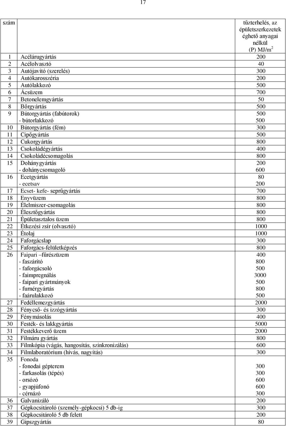 800 15 Dohánygyártás - dohánycsomagoló 200 600 16 Ecetgyártás - ecetsav 80 200 17 Ecset- kefe- seprűgyártás 700 18 Enyvüzem 800 19 Élelmiszer-csomagolás 800 20 Élesztőgyártás 800 21 Épületasztalos