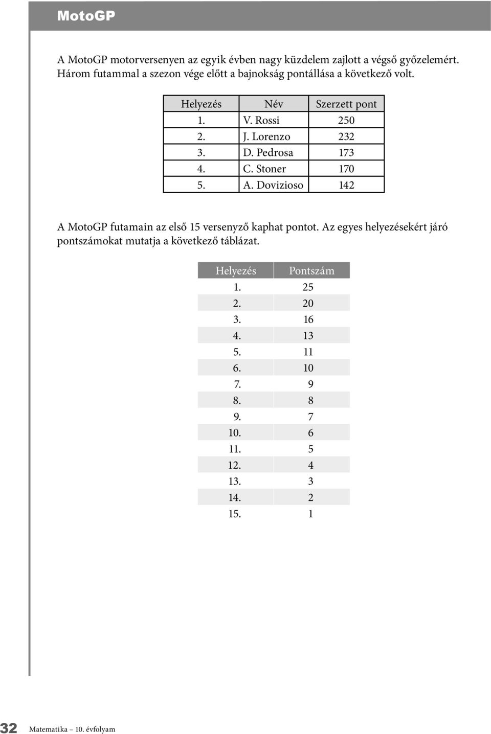 Lorenzo 232 3. D. Pedrosa 173 4. C. Stoner 170 5. A. Dovizioso 142 A MotoGP futamain az első 15 versenyző kaphat pontot.